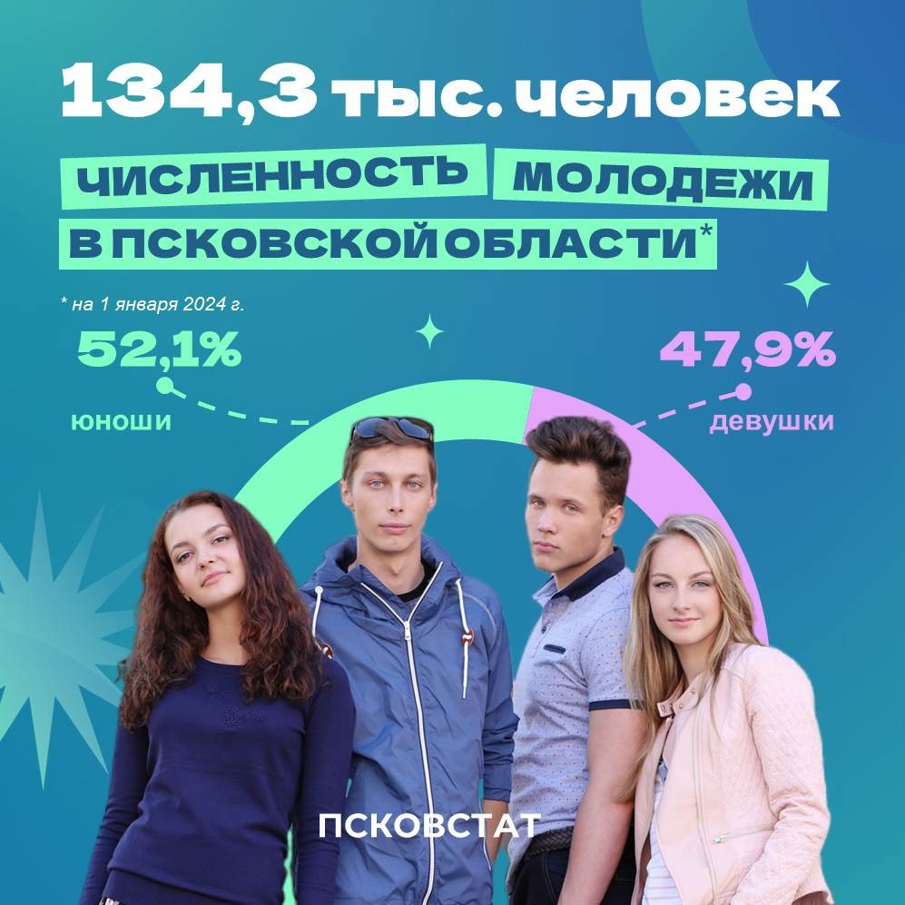 Молодёжь составляет 23 процента всего населения Псковской области